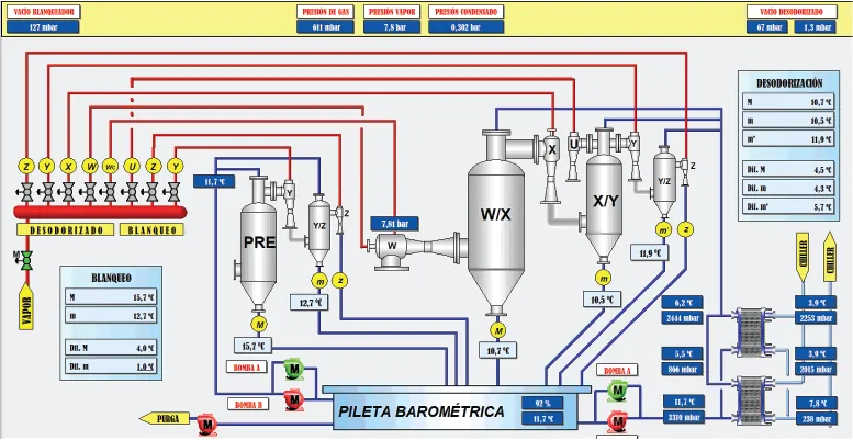 Pantalla de un sistema SCADA para una industria de procesos